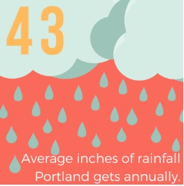 Portland rainfall totals on average are 43 inches of rain a year